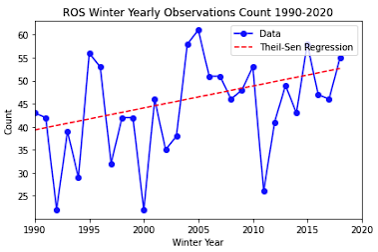 Line and dot graph showing occurrences of Rain on Snow events