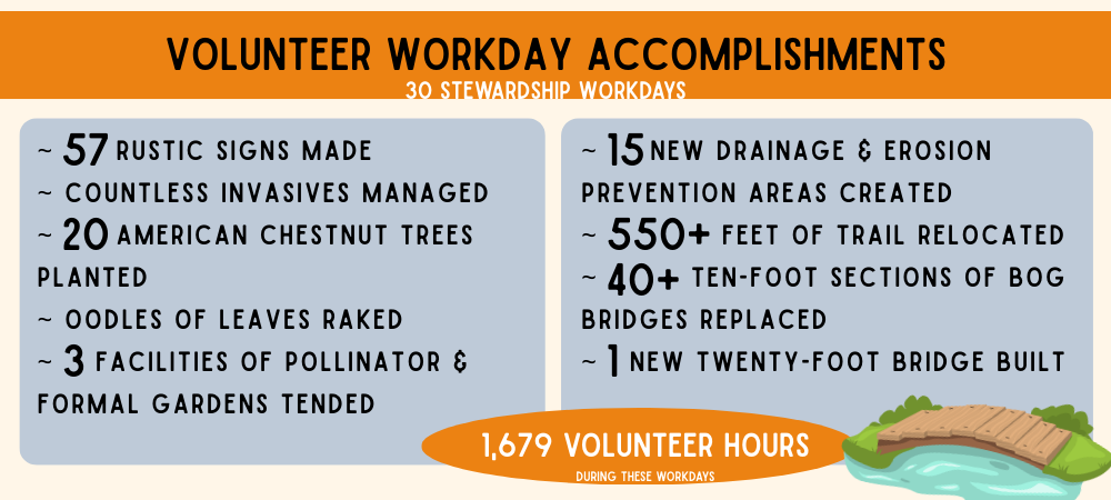 A summary of volunteer workday outcomes from 2025 projects.