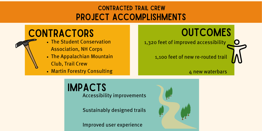 Summary of trail contractor projects in 2025