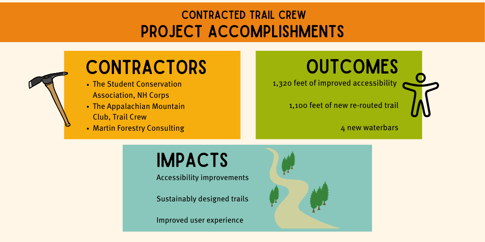 Details for projects completed by contracted trail crews in 2025.