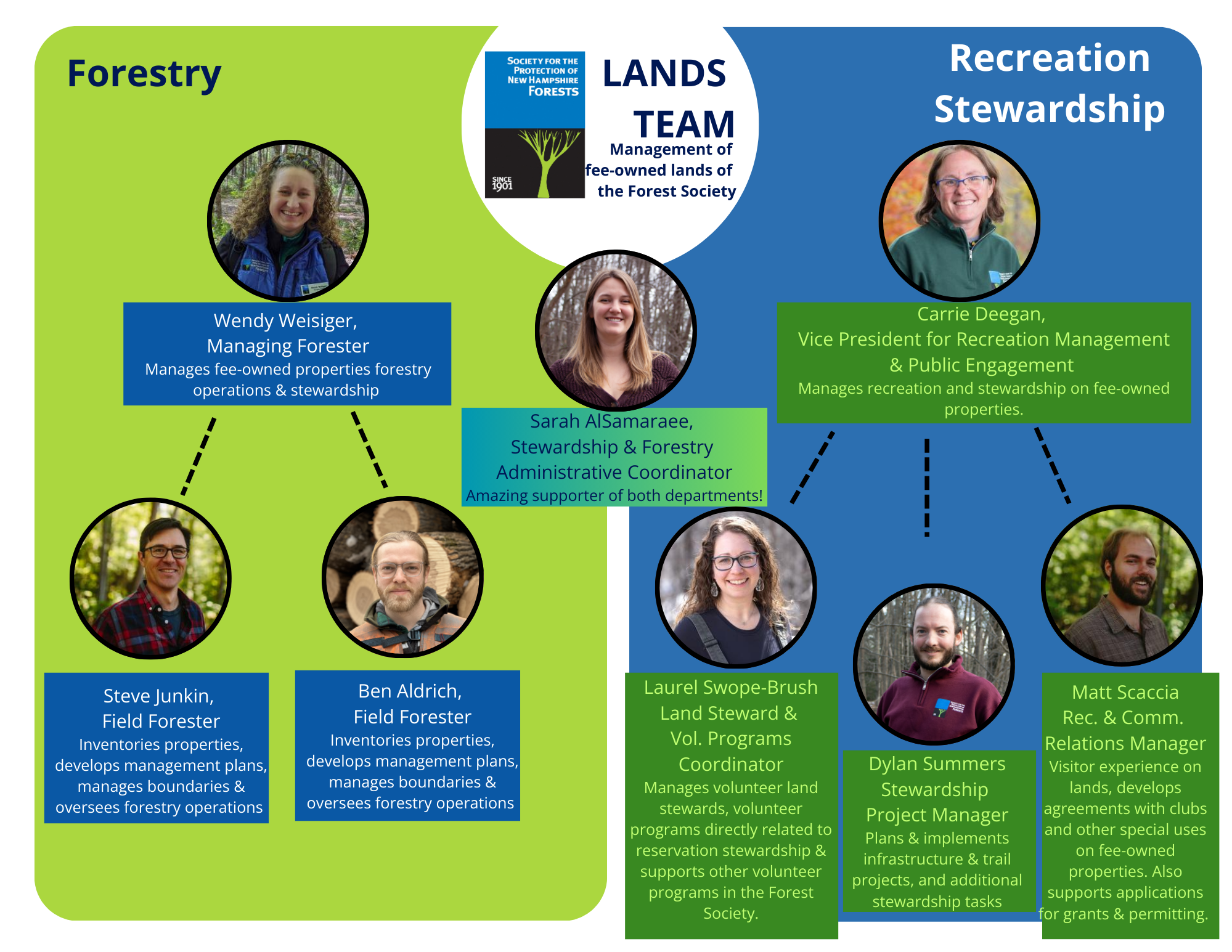 staff of the lands team 2026