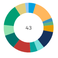 pie chart showing the total number of visits completed by volunteer easement monitors